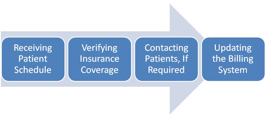 Medical Insurance Eligibility Verification | 24/7 Medical Billing Services