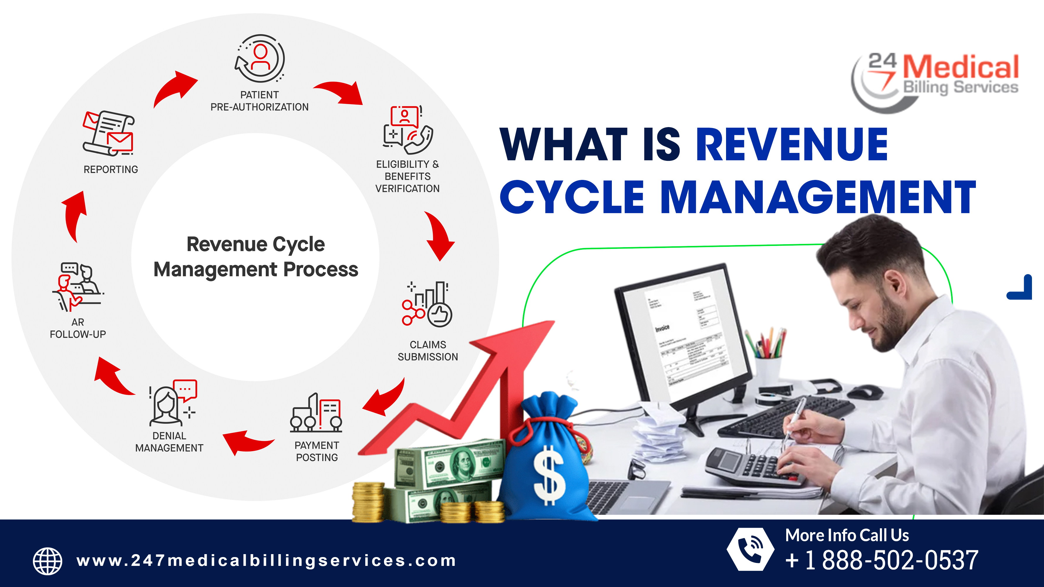 What is Revenue Cycle Management?